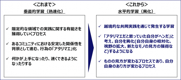 図4：越境学習に注目が集まる背景