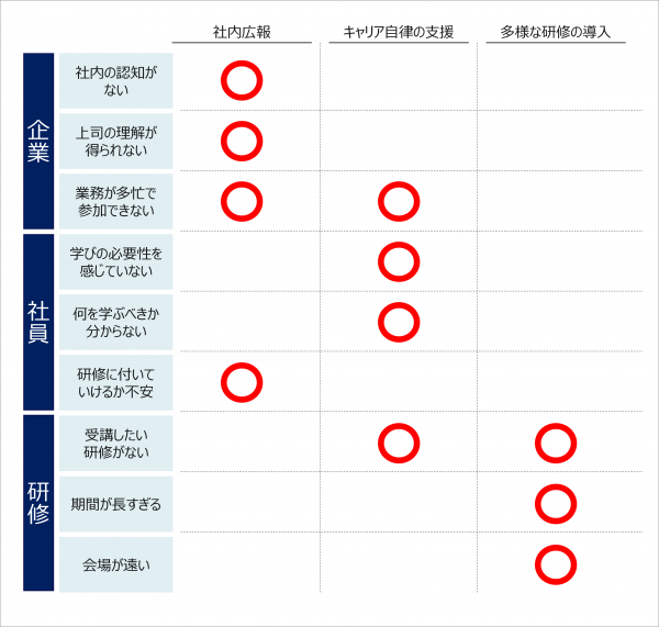 図1：選択型研修が社内に浸透しない理由と、その打ち手