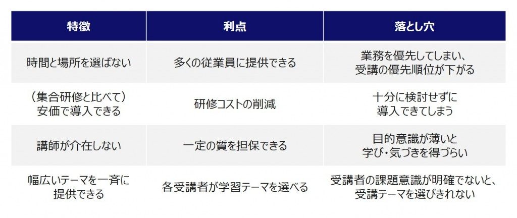 表1 eラーニングの主な特徴と利点と落とし穴