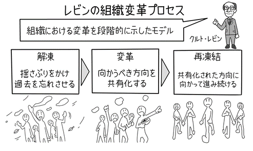 図2：変革を推進するための、レビンの変革プロセス