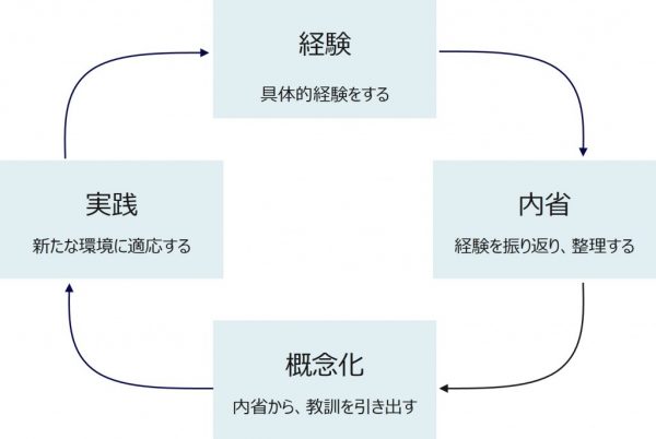 図2：経験学習サイクル