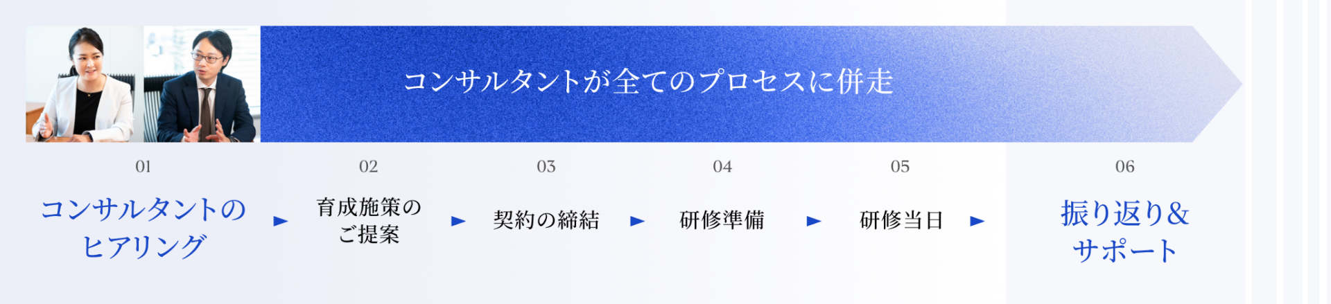 コンサルタントが全てのプロセスに併走　01コンサルタントのヒアリング→02育成施策のご提案→03契約の締結→04研修準備→05研修当日→06振り返り&サポート