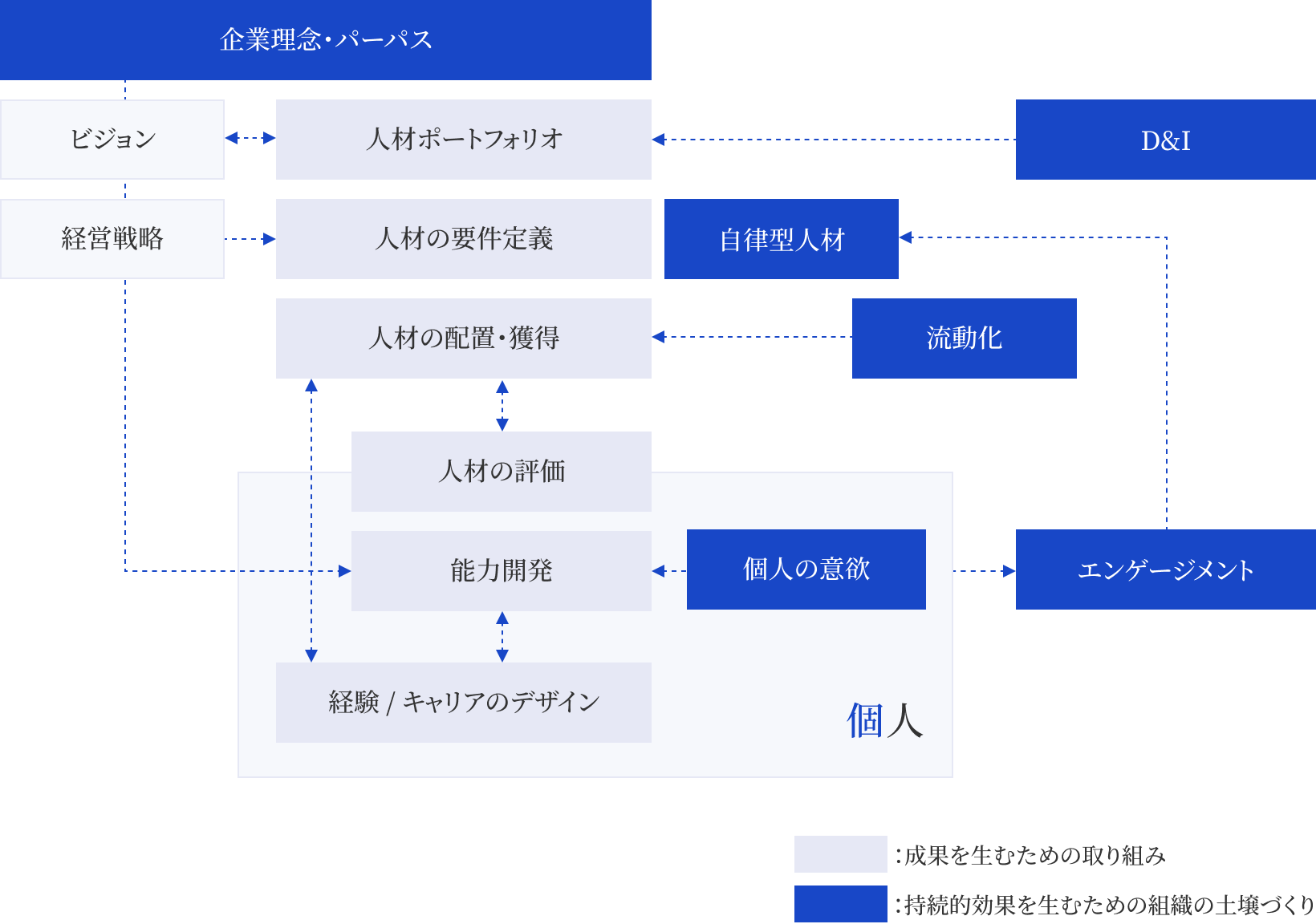 人材育成のためのトレーニング、エンゲージメント向上やキャリア自律を促す取り組みなど、多面的な支援を行っていることを示す図