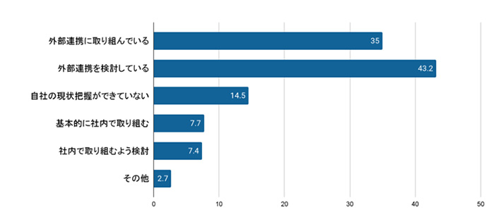 人材育成に関するアンケート調査結果