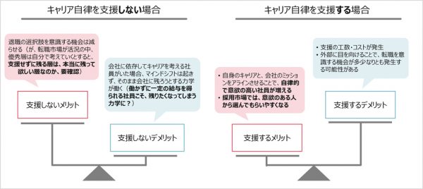 図2：キャリア自律を支援する場合と支援しない場合のメリット・デメリット