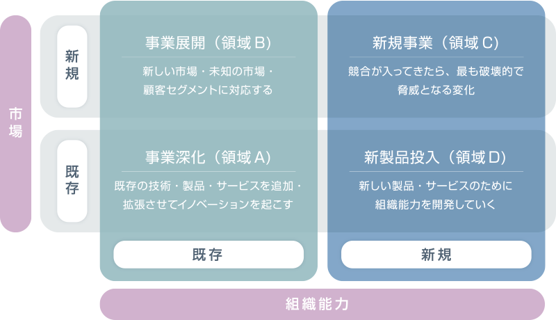 企業変革は戦略、組織、そして組織カルチャーの変革である｜事業を変革