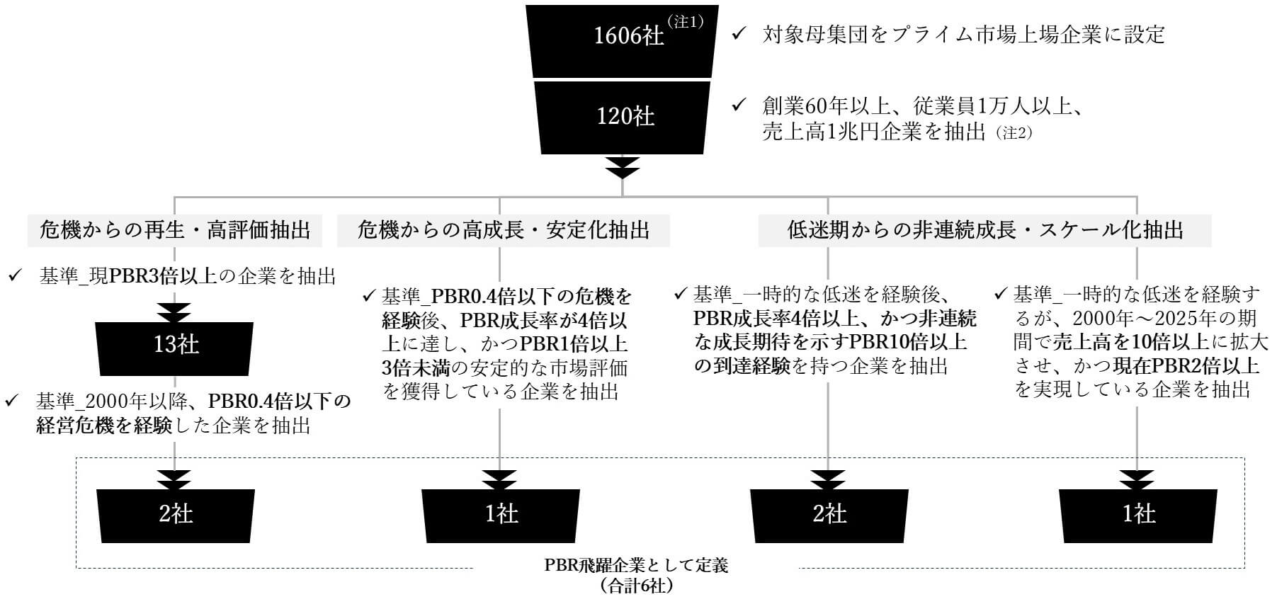 「危機や低迷期を乗り越え、PBR飛躍を成し遂げた日本企業（以下、PBR飛躍企業）」の定義と抽出方法