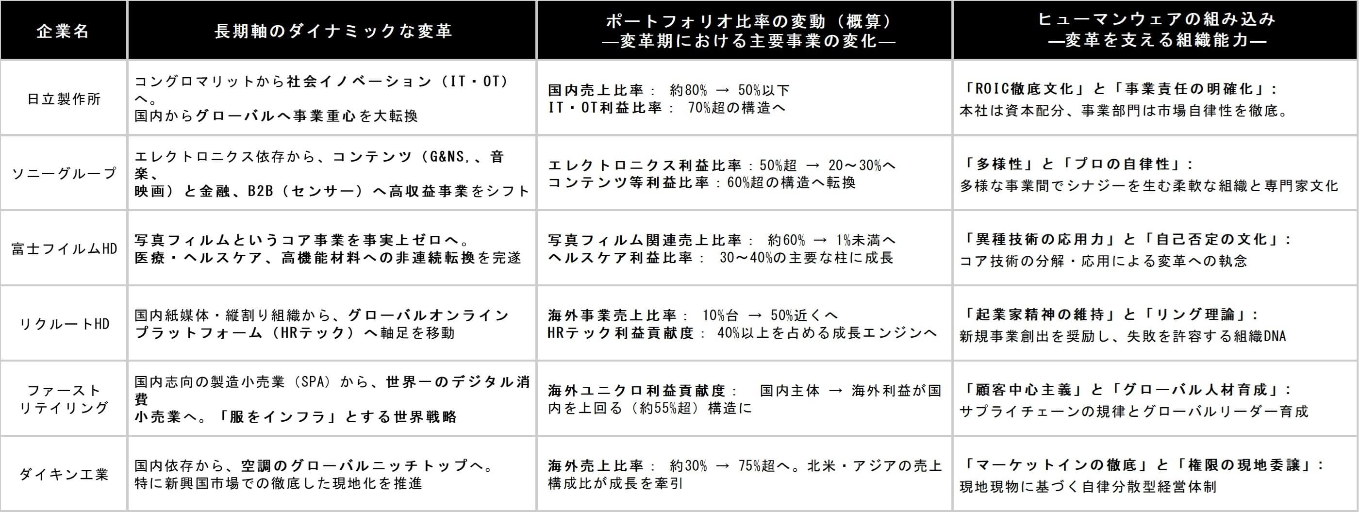 （図）6社の「長期軸のダイナミックな変革」とそれを支えた「ヒューマンウェアの組み込み」の特徴