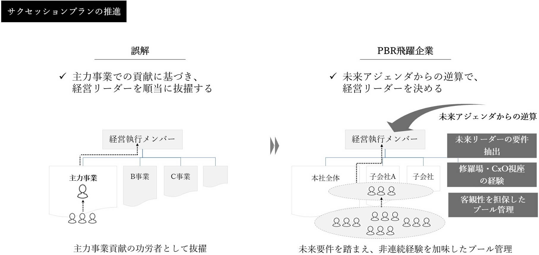 サクセッションプランの推進