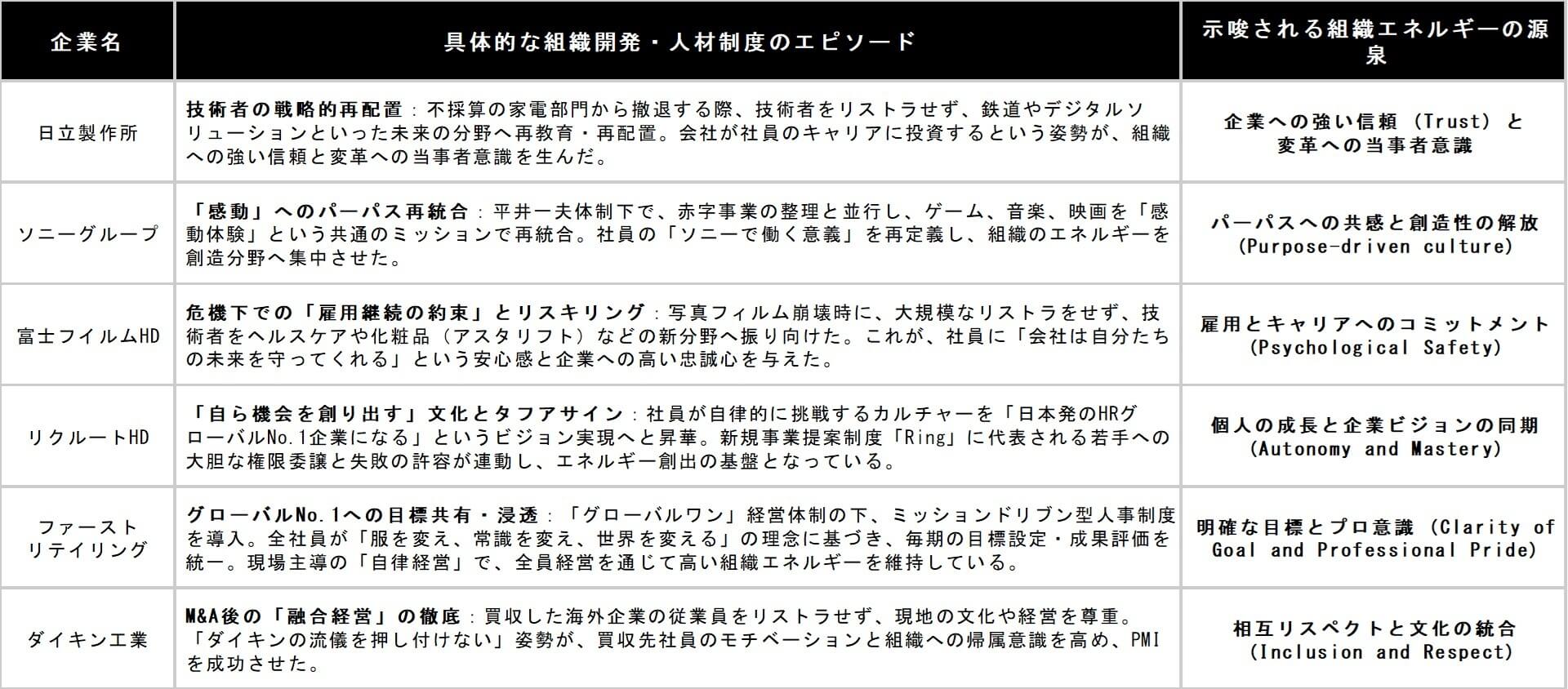 （図）6社の例から示唆される「組織エネルギー」の源泉