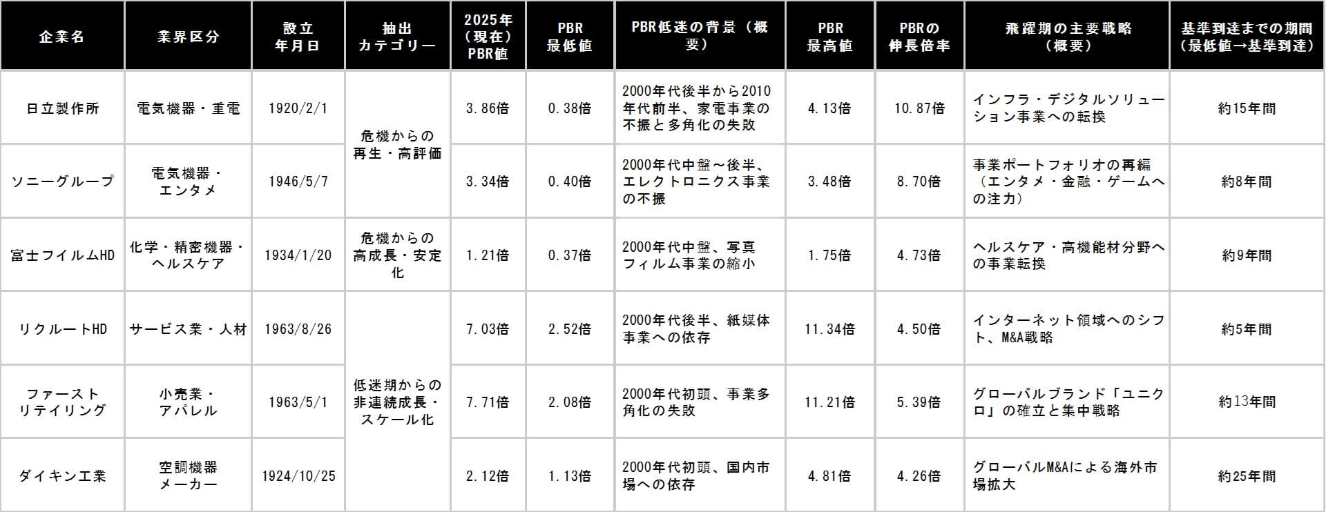 抽出されたPBR飛躍企業６社：2000～2025年