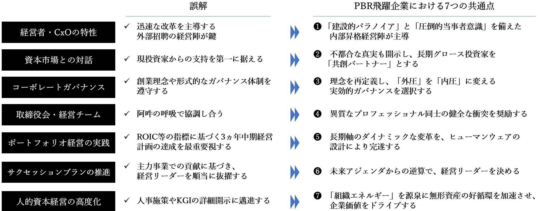 （図）PBR飛躍を成し遂げた企業6社における7つの共通点