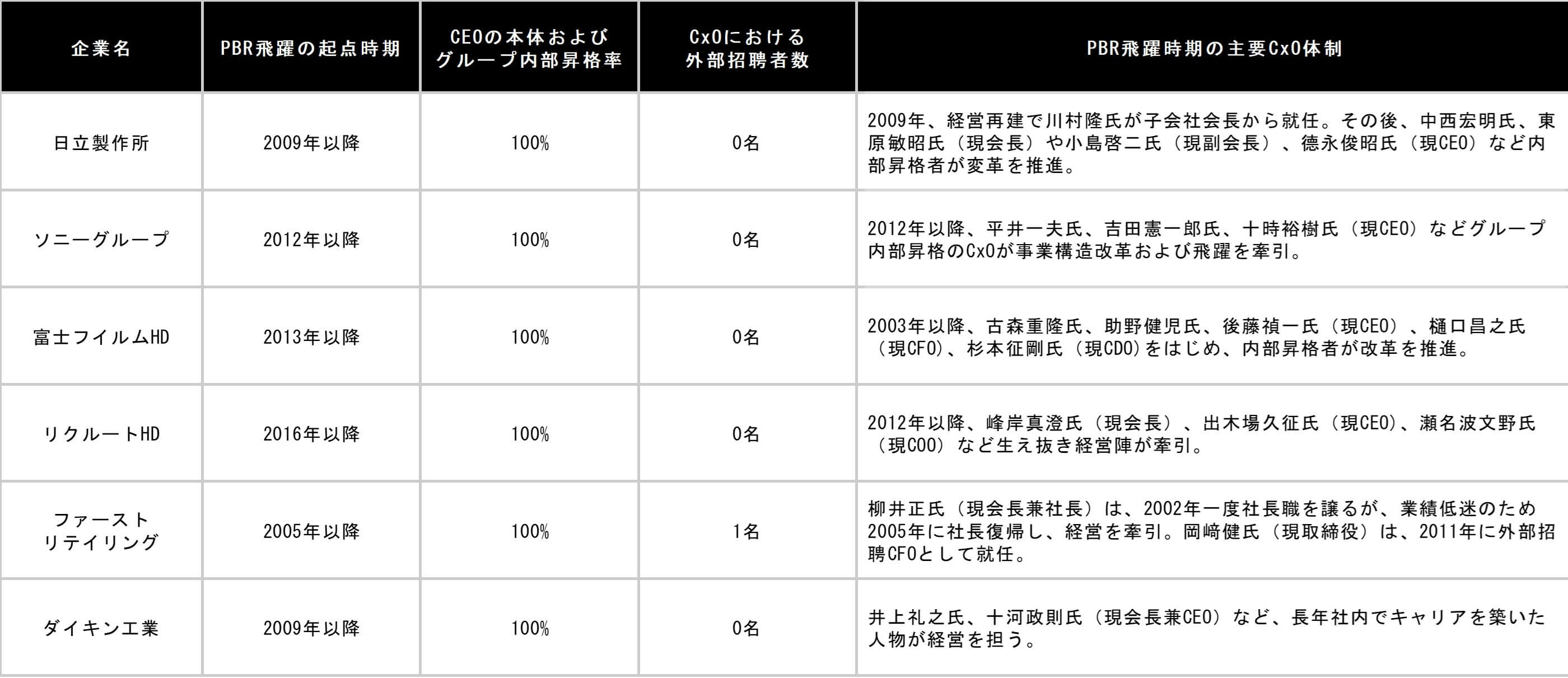 経営者・CxOの特性_表