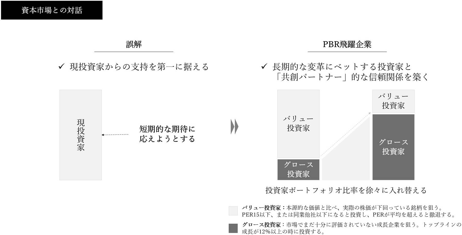 資本市場との対話