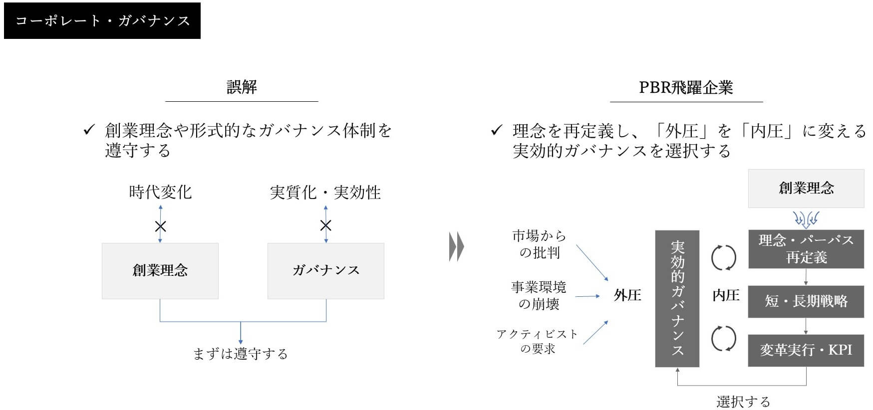 コーポレート・ガバナンス