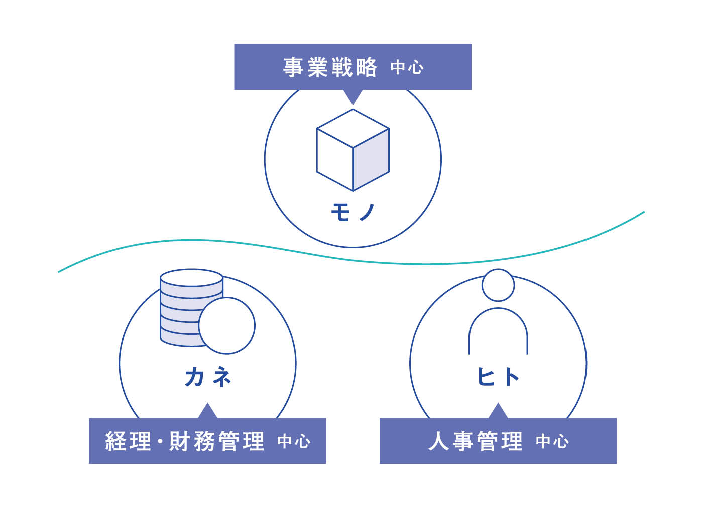 三位一体経営の必要性（これまで）