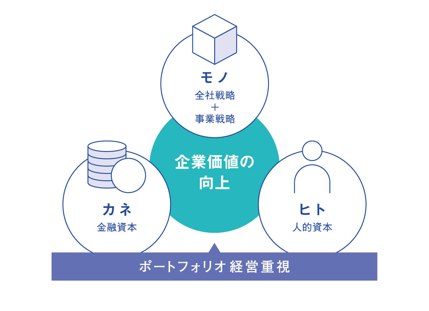 三位一体経営の必要性（これから）