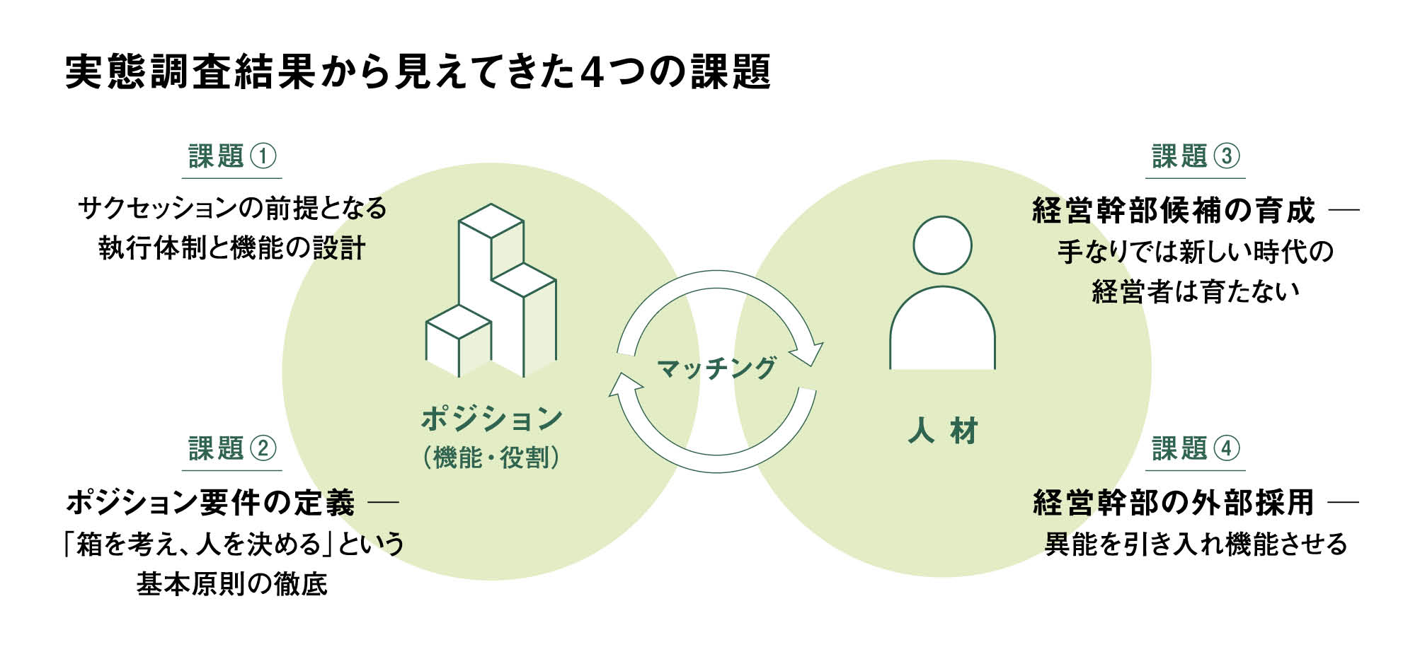 実態調査から見えてきた4つの課題