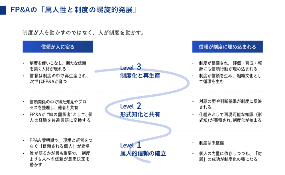 FP&Aの「属人性と制度の螺旋的発展」