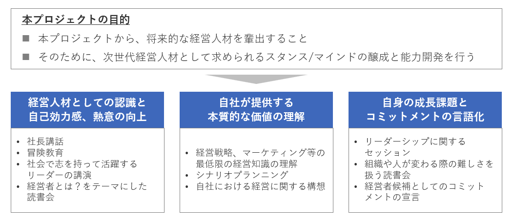＜本プロジェクトの内容＞