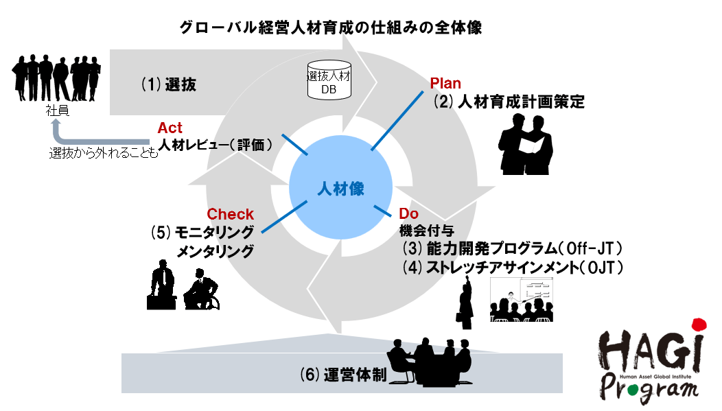＜HAGIプログラムの取り組み＞