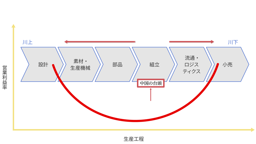 スマイル・カーブ