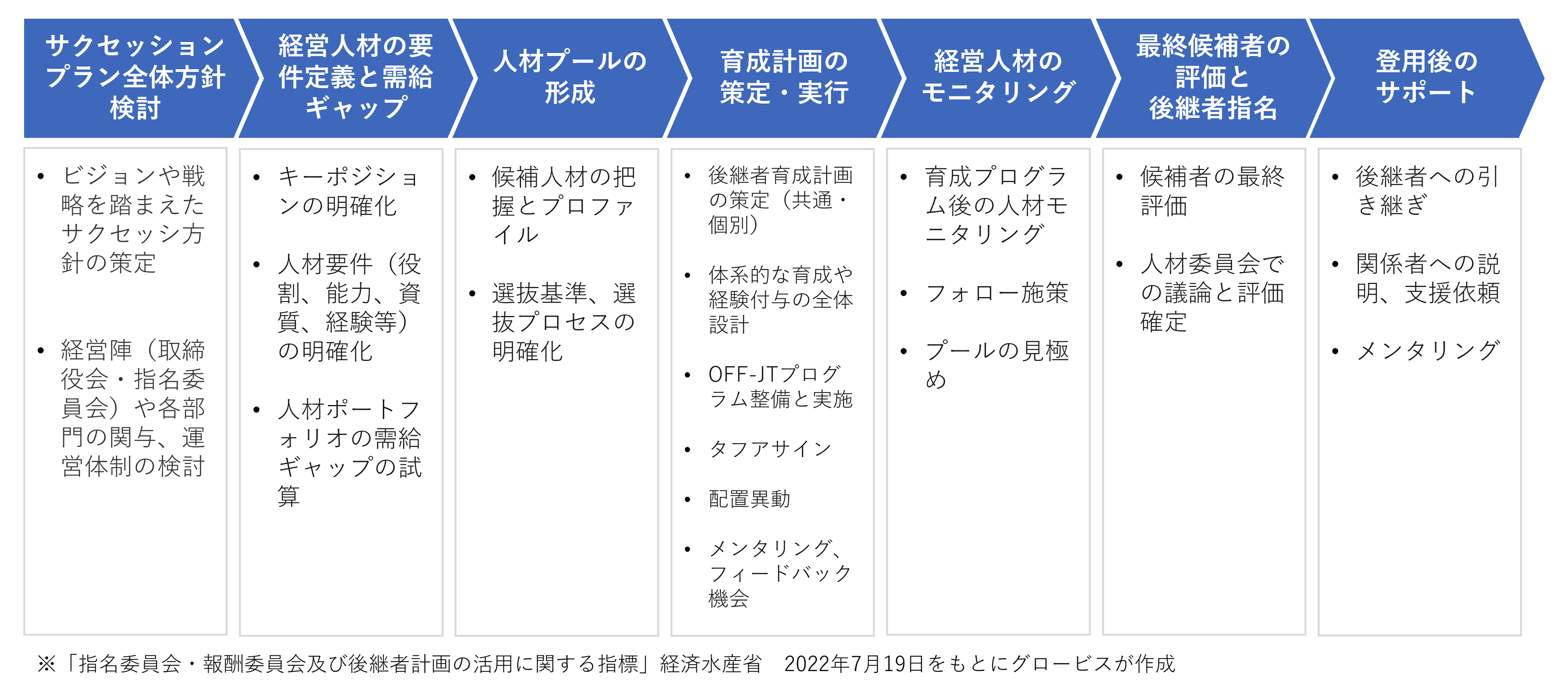 サクセッションプラン策定・実施のプロセス（一例）