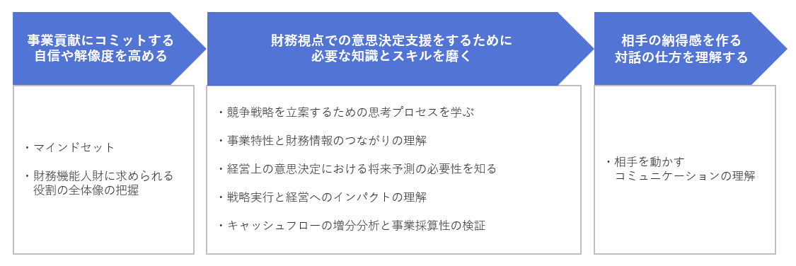 ＜企業価値向上フロントランナー育成プログラムの全体像＞