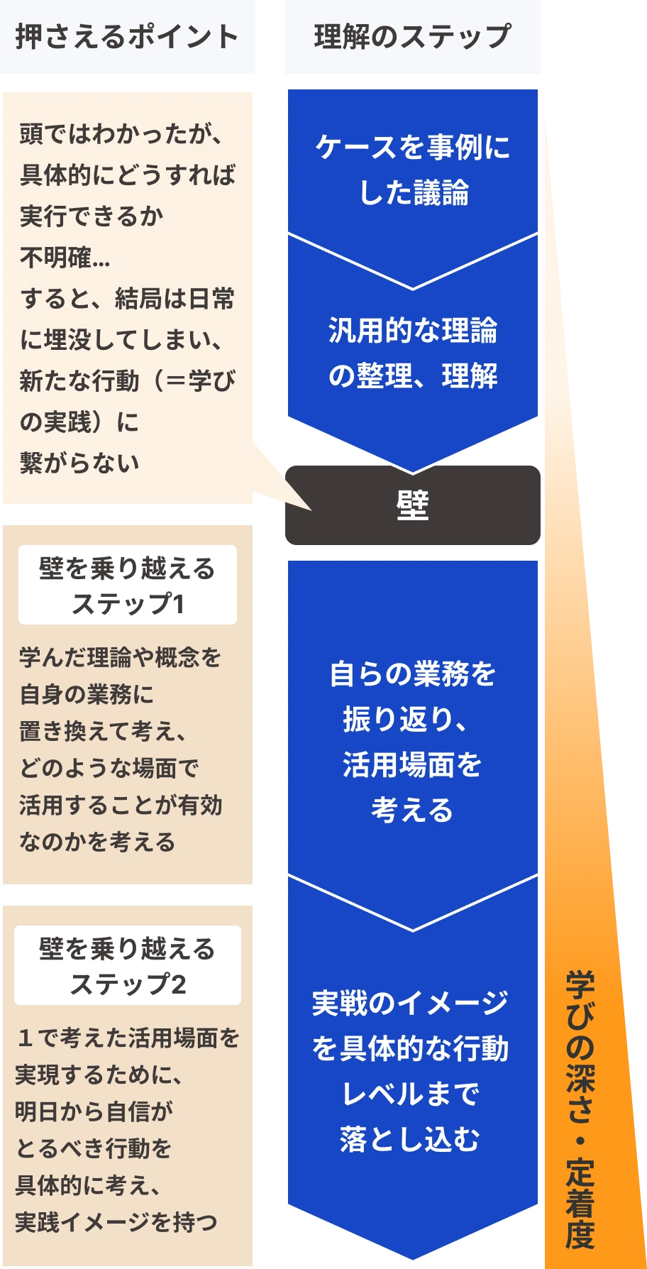 学びを実務に紐づける仕掛け