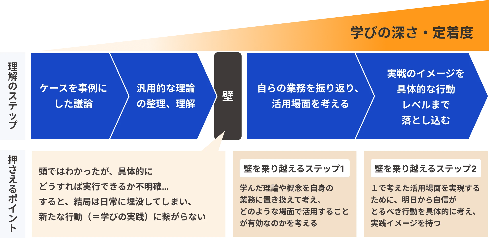 学びを実務に紐づける仕掛け