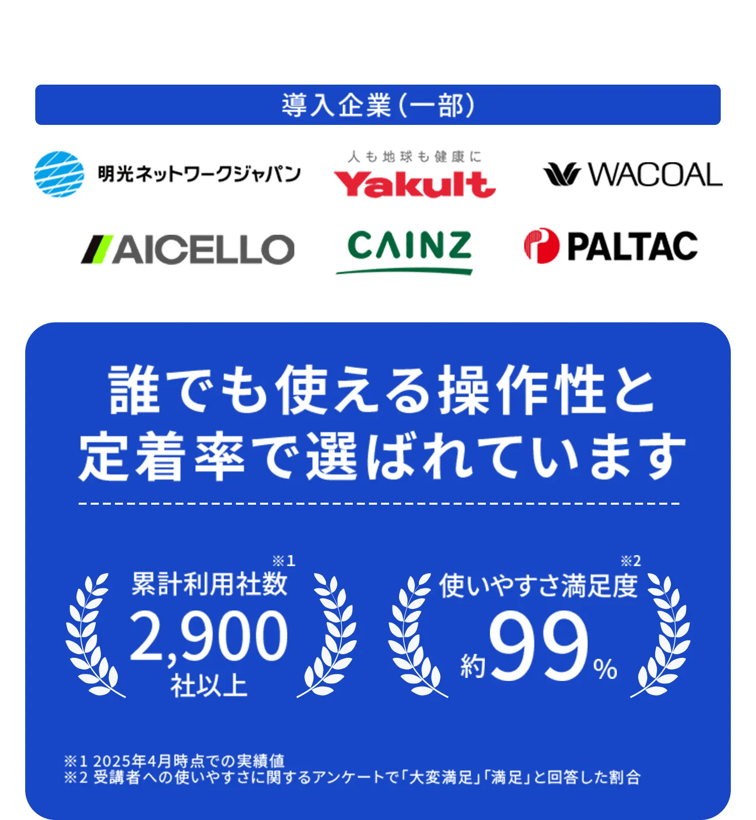 グロプラ導入企業の一例（ヤクルト、ワコール、カインズなど）と、累計利用社数2900社以上・満足度99%の実績