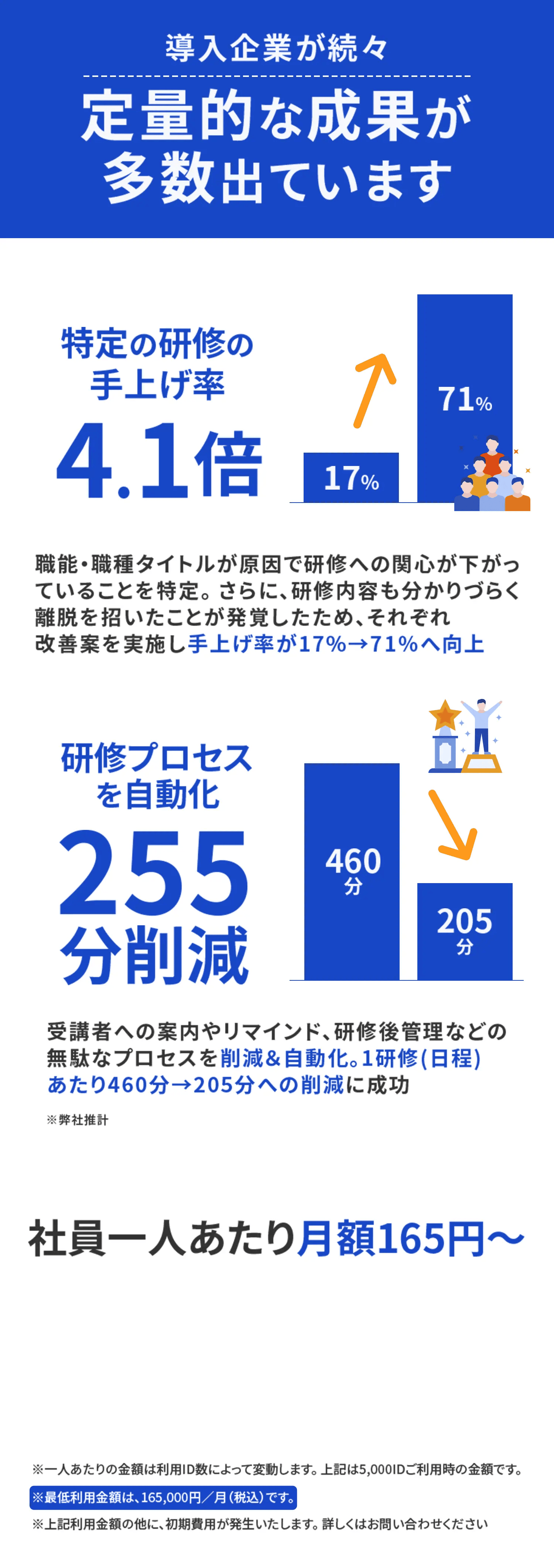 グロプラ導入による成果：特定の研修で手上げ率4.1倍、研修プロセスの自動化で255分の削減を実現