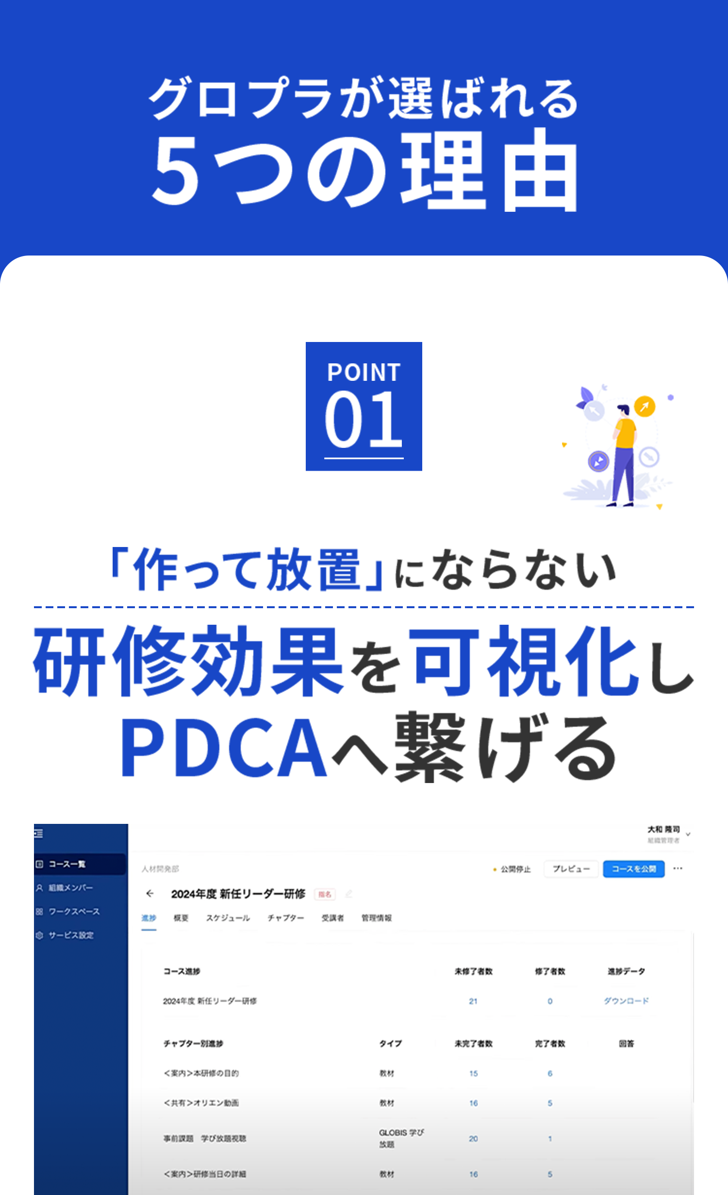 グロプラが選ばれる理由1：研修効果を可視化しPDCAを回せるプラットフォーム