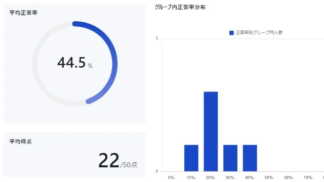 学習進捗を一目で確認できるダッシュボード画面