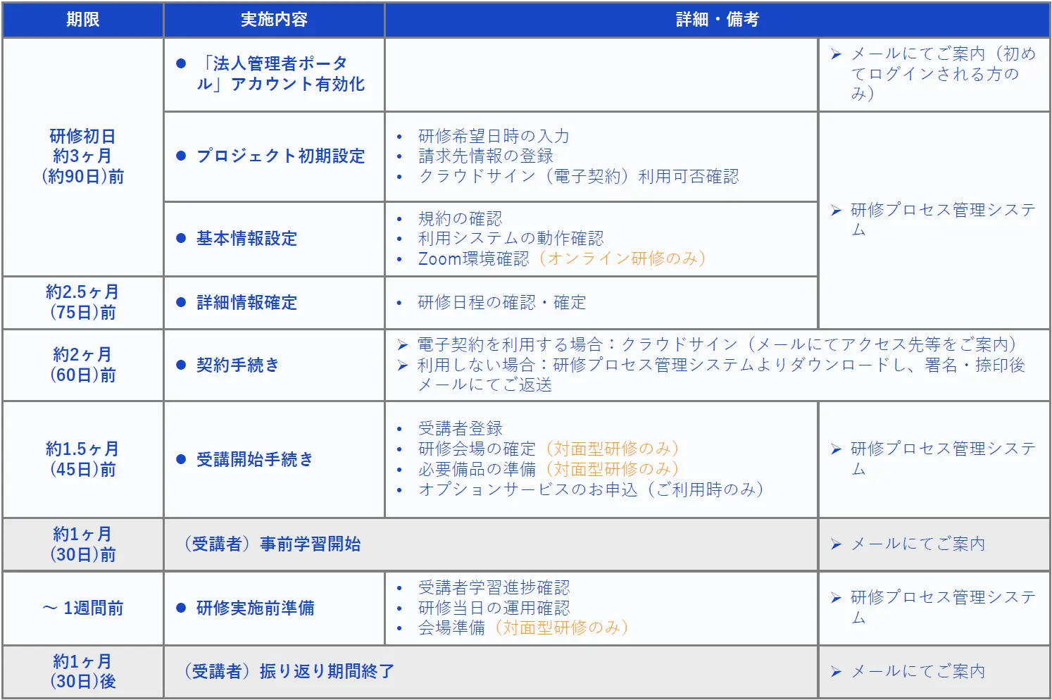 研修実施に向けたご案内の図