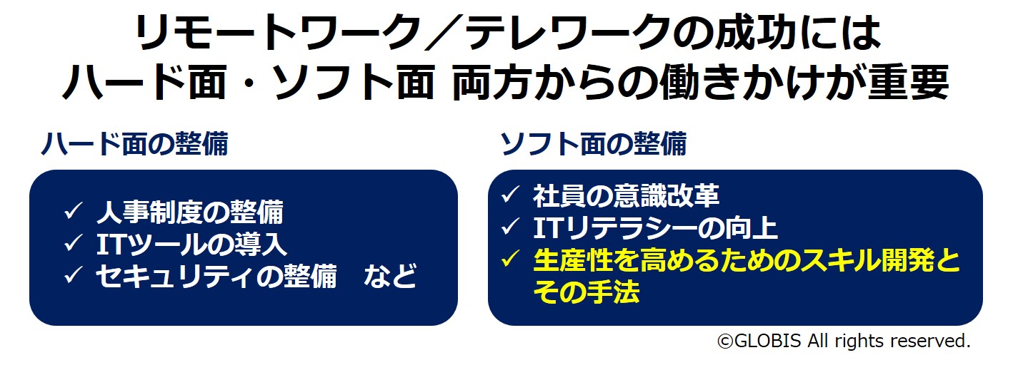 図1：リモートワーク／テレワークの成功に必要な働きかけ（ハード面・ソフト面）