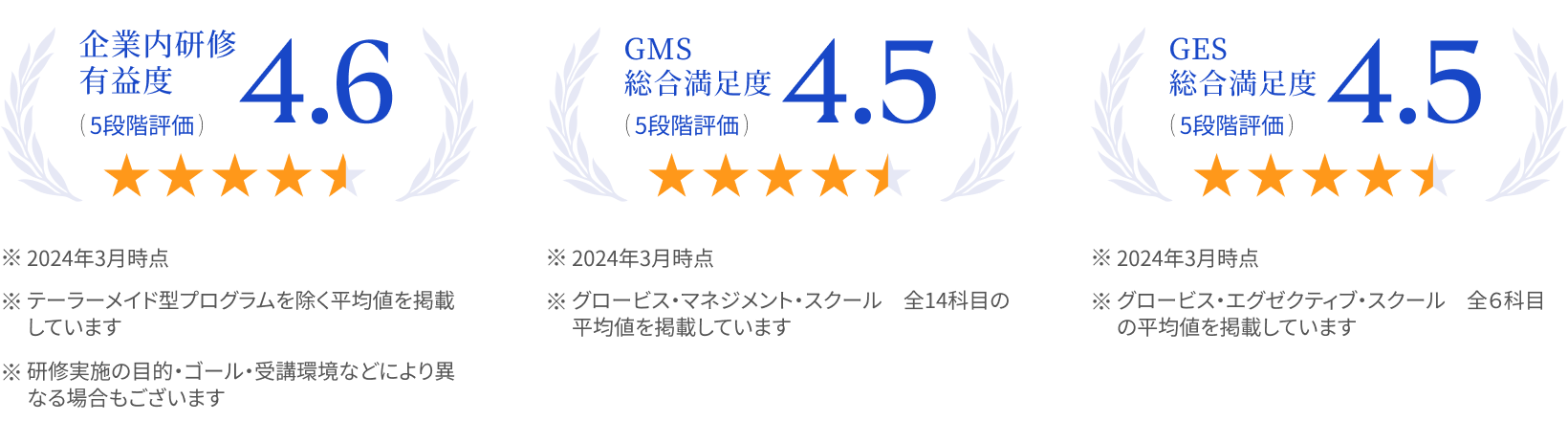 研修の満足度を表す図
