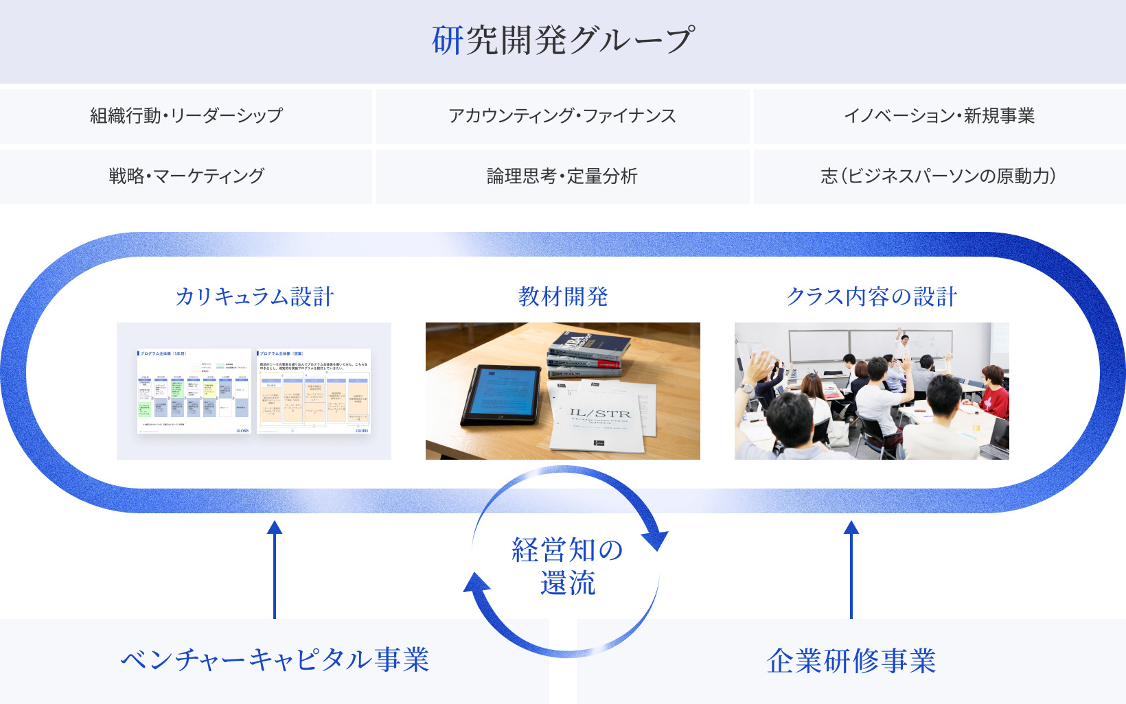 研究開発グループの図