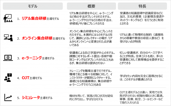 図1：5つのブレンディッドラーニングモデル