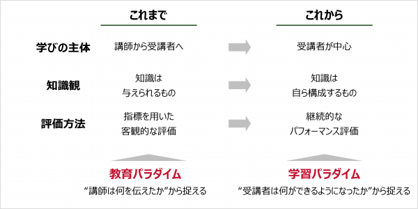 図6：人材育成に対する考え方の変化