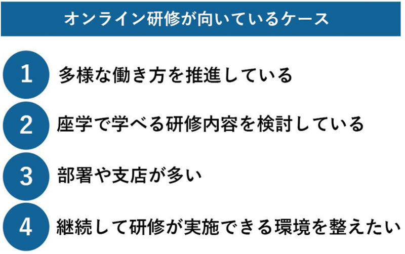 オンライン研修が向いてる4つのケースを説明する図