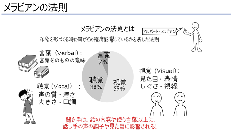 メラビアンの法則