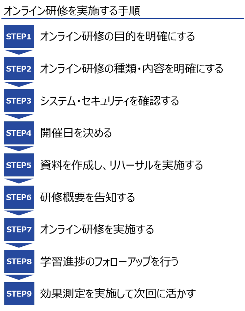 オンライン研修を実施する手順