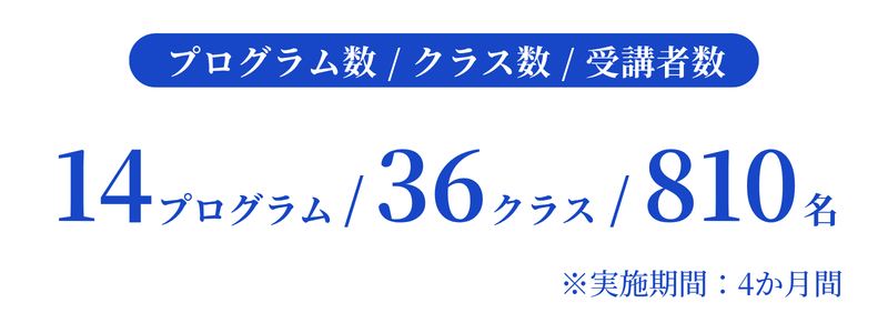 大京様集合研修実績数値