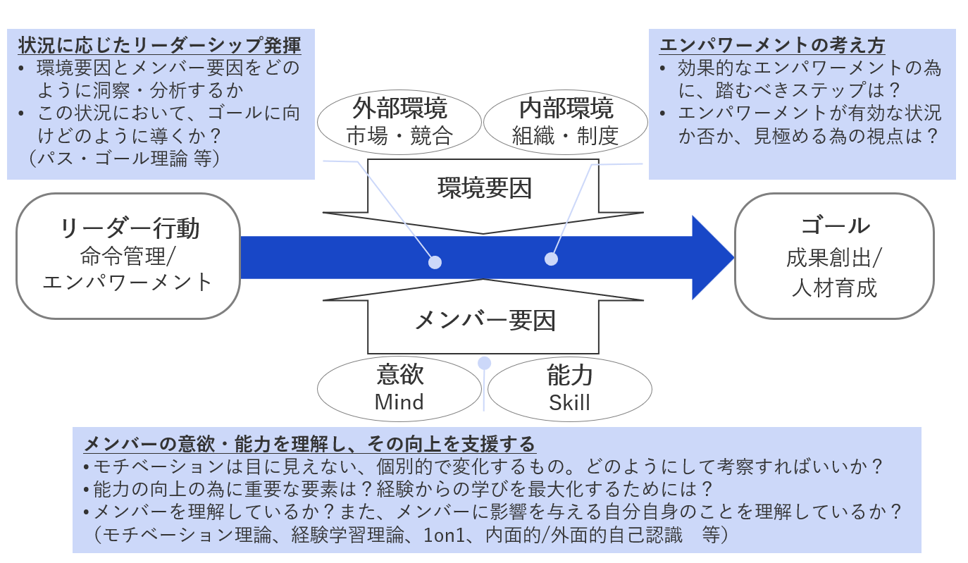 メンバーの意欲・能力を引き出す職場マネジメント フレームワーク図