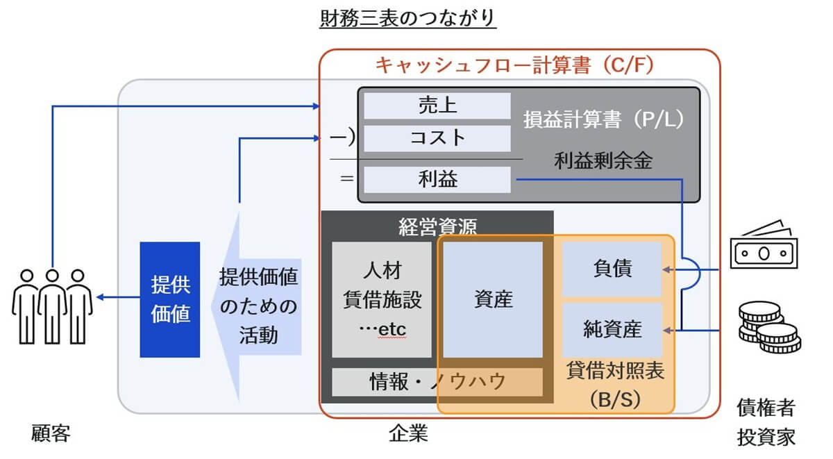 財務三表のつながり図