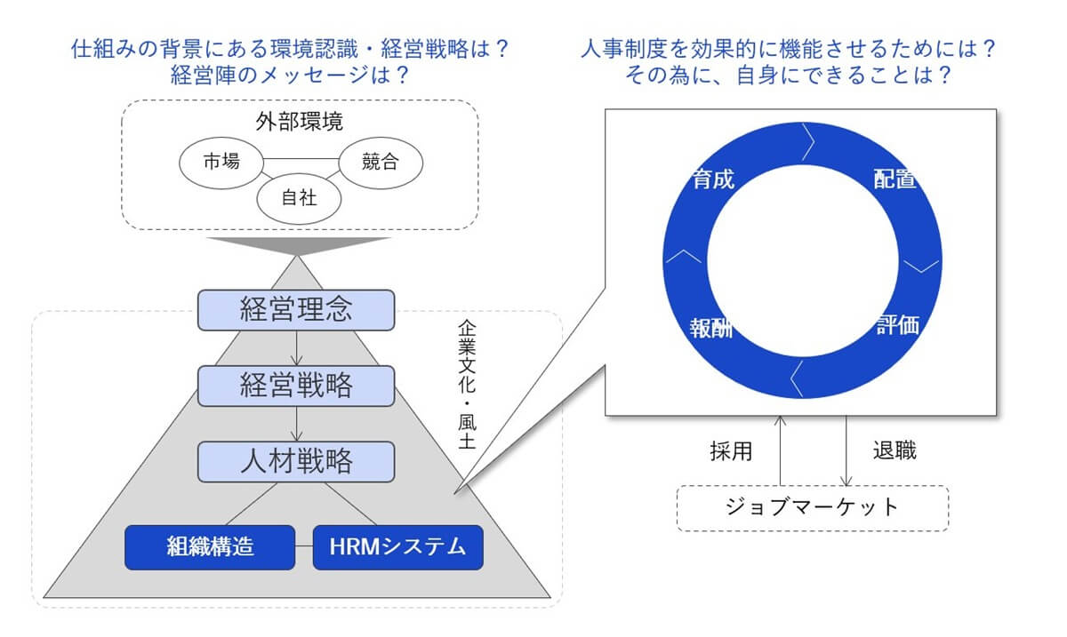 人材マネジメントの全体構造図