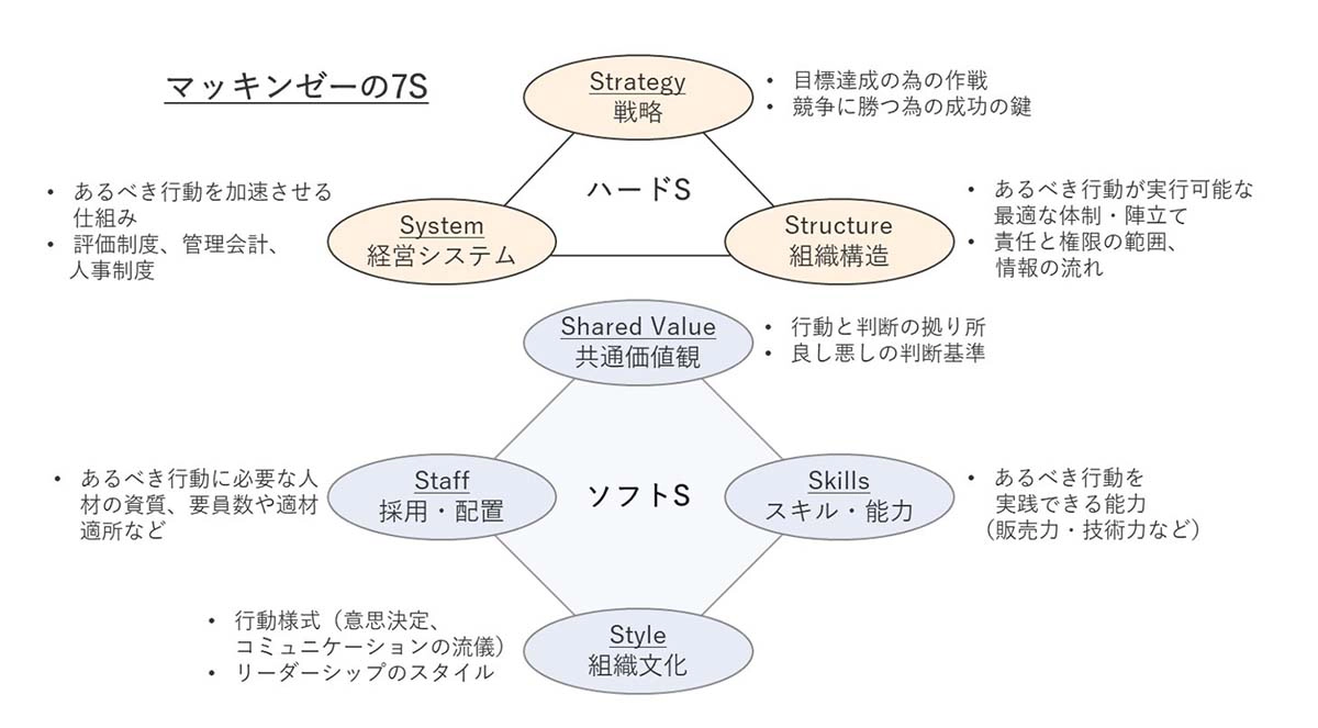 組織変革のリーダーシップ フレームワーク図