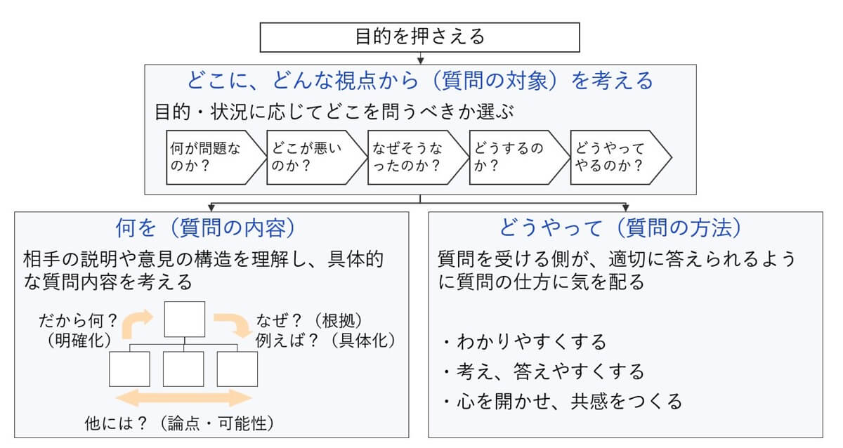 質問する力のポイント：対象・内容・方法の概要図