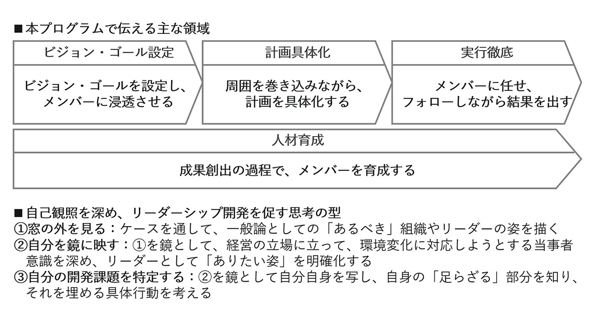 リーダーシップ・デベロップメント・プログラム フレームワーク図